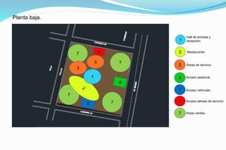 7
7
7
7
3
1
3
Hall de entrada y
recepción.
Restaurante.
Áreas de servicio.
1
2
3
Acceso peatonal.
Acceso vehicular.
Acceso aéreas de servicio.
4
5
6
7 Áreas verdes.
Planta baja.
 