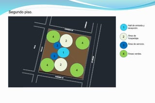 4
4
4
4
1
2
Hall de entrada y
recepción.
Área de
hospedaje.
1
2
3
4 Áreas verdes.
Segundo piso.
2
Área de servicio.
3
3
 