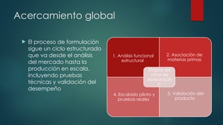Acercamiento global
 El proceso de formulación
sigue un ciclo estructurado
que va desde el análisis
del mercado hasta la
producción en escala,
incluyendo pruebas
técnicas y validación del
desempeño
1. Análisis funcional
estructural
2. Asociación de
materias primas
4. Escalado piloto y
pruebas reales
3. Validación del
producto
Etapas del
ciclo de
elaboració
n
 