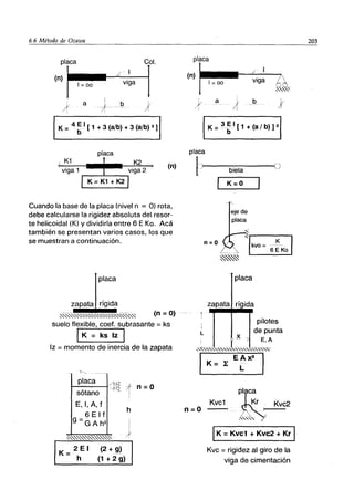 6.6 Método de Ozawa
placa
<nl )
/- I
'0
T
1=00 viga
~
a b )
K = 4 ~ I [ 1 + 3 (a/b) + 3 (a/b) 2 ]
placa
. K1 ! K2
~ viga 1 ~ viga 2
(n)
IK = K1 + K21
Cuando la base de la placa (nivel n = O) rota,
debe calcularse la rigidez absoluta del resor-
te helicoidal (K) y dividirla entre 6 E Ka. Acá
también se presentan varios casos, los que
se muestran a continuación.
placa
zapata rígida
0-""""""""""""""""""""""",,'"
(n =O)
suelo flexible, coef. subrasante =ks
IK=kSlzl
Iz =momento de inercia de la zapata
'0-__
placa /1cj'
sótano
-f),~
E, 1, A, f
6 E I f
9 =<3 A h2
~""""""""""""""
(2 + g)
(1 + 2 g)
¡J- n=O
!
h
I
}
placa
[ 1
(n)
viga 
1=00
. --eL
0-'-
'-'C'
,
} a b
~ I
j J
K = ~{I [ 1 + (a / b) P
placa
,
'r)r----:-:-:-------:C)
biela
L
n=O
K=O
eje de
placa
placa
zapata rígida
x .
pilotes
de punta
E,A
Kvc1
n=O --,-
IK =Kvc1 + Kvc2 + Kr I
Kvc =rigidez al giro de la
viga de cimentación
203
 