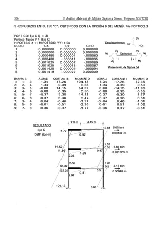 306 9. Análisis Matricial de Edificios Sujetos a Sismos. Programa EDIFICIO
5.-ESFUERZOS EN EL EJE "e". OBTENIDOS CON LA OPCiÓN 6 DEL MENÚ. File PORTleO.3
PORTleo: Eje e (j = 3)
Portico Tipico # 4 (Eje e)
HIPOTESIS # 1 : HIPOTESIS: YY: e-Ea
NUDO DX DY
1 0.000000 0.000000
2 0.000000 0.000000
3 0.000480 0.000004
4 0.000480 -.000011
5 0.001025 0.000007
6 0.001025 -.000018
7 0.001420 0.000008
8 0.001419 -.000022
GIRO
0.000000
0.000000
-.000063
-.000095
-.000089
-.000067
-.000094
0.000009
": Dy
Desplazamientos Dz
"Dx
Vij Vji
Nij/ __'), ....:E::sf:::ue:::rz=o=.s_" ", Nj_.i"
7- 1 - ) /"
'> - i j > i MJ"I'
Mij
Convención de Signos (+)
BARRA ij AXIALi CORTANTE MOMENTO AXIALj CORTANTE MOMENTO
1: 1- 3 -1.34 17.26 104.13 1.34 -17.26 -52.35
2: 2- 4 1.34 0.39 0.68 -1.34 -0.39 0.50
3: 3- 5 -0.88 14.15 54.32 0.88 -14.15 -11.86
4: 4- 6 0.88 0.35 0.50 -0.88 -0.35 0.55
5: 5- 7 -0.37 5.30 14.12 0.37 -5.30 1.77
6: 6- 8 0.37 0.36 0.47 -0.37 -0.36 0.61
7: 3- 4 0.04 -0.46 -1.97 -0.04 0.46 -1.01
8: 5- 6 -0.01 -0.51 -2.26 0.01 0.51 -1.02
9: 7- 8 0.36 -0.37 -1.77 -0.36 0.37 -0.61
t 2._~ rTl
1- 4.15 m
-r-
RESULTADQ
10.61 5.65 ton
EjeC
...--1- -~
/
~
0.00142 m
DMF (ton-m) 0.92 /
14.12 8.85 ton
"7
~
..->-
0.001025 m
------ 1.09
2.26
/ 2.06 1.01
!
/ 54.32 0.5 3.16 ton
, ;52.35
~
0.91 0.00048 m
/ 1.97
/
/ 104.13 0.68
"" -.'"
 