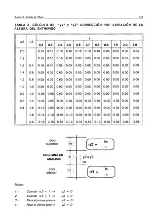 Anexo 2. Tablas de Muto 315
TABLA 3. CÁLCULO DE "y2" Y "y3" CORRECCiÓN POR VARIACiÓN DE LA
ALTURA DEL ENTREPISO
!s
a2 a3
0.2 0.3 0.4 0.5 0.6 0.7 0.8 0.9 1.0 2.0 3.0
2.0 0.15 0.15 0.10 0.10 0.10 0.10 0.10 0.05 0.05 0.05 0.05
1.8 0.15 0.10 0.10 0.10 0.05 0.05 0.05 0.05 0.05 0.05 0.00
1.6 0.4 0.10 0.10 0.05 0.05 0.05 0.05 0.05 0.05 0.05 0.00 0.00
1.4 0.6 0.05 0.05 0.05 0.05 0.05 0.05 0.05 0.05 0.05 0.00 0.00
1.2 0.8 0.05 0.05 0.00 0.00 0.00 0.00 0.00 0.00 0.00 0.00 0.00
1.0 1.0 0.00 0.00 0.00 0.00 0.00 0.00 0.00 0.00 0.00 0.00 0.00
0.8 1.2 -0.05 -0.05 0.00 0.00 0.00 0.00 0.00 0.00 0.00 0.00 0.00
0.6 1.4 -0.05 -0.05 -0.05 -0.05 -0.05 -0.05 -0.05 -0.05 -0.05 0.00 0.00
0.4 1.6 -0.10 -0.05 -0.05 -0.05 -0.05 -0.05 -0.05 -0.05 -0.05 0.00 0.00
1.8 -0.15 -0.10 -0.10 -0.10 -0.05 -0.05 -0.05 -0.05 -0.05 -0.05 0.00
2.0 -0.15 -0.15 -0.10 -0.10 -0.10 -0.10 -0.10 -0.05 -0.05 -0.05 -0.05
piso
i,
(a2 J
r J 1 hs
superior Ihs!
=
-JI i h
~
COLUMNA EN
i hj f
y2oy3
ANÁLISIS :t
~r
I
~ I
I yo
iI
piso
I
(a3 hi
J
Ihi I
inferior ' T =
,', h
!J/QJ¡Js;
1.- Cuando a2 = 1 => y2 = O
2.- Cuando a3 = 1 => y3 = O
3.- Para elprimer piso => y3 = O
4.- Para el último piso => y2 = O
 