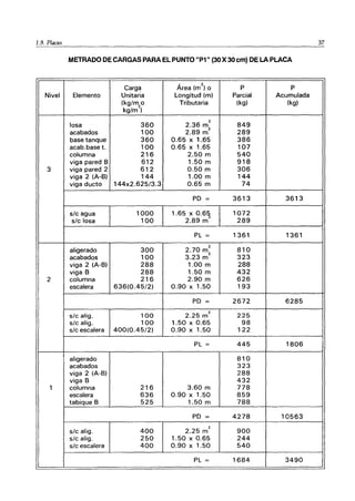 1.9. Placas 37
METRADO DE CARGAS PARA EL PUNTO "P1" (30 X30 cm) DE LA PLACA
Carga
, 2
Area (m) o P P
Nivel Elemento Unitaria Longitud (m) Parcial Acumulada
(kg/m2
0 Tributaria (kg) (kg)
kg/m)
losa 360
2
849
2.36 m2
acabados 100 2.89 m 289
base tanque 360 0.65 x 1.65 386
acab.base t. 100 0.65 x 1.65 107
columna 216 2.50 m 540
viga pared B 612 1.50 m 918
3 viga pared 2 612 0.50 m 306
viga 2 (A-B) 144 1.00 m 144
viga ducto 144x2.625/3.3 0.65 m 74
PO = 3613 3613
sIc agua 1000 1.65 x 0.6q 1072
sIc losa 100 2.89 m 289
PL = 1361 1361
aligerado 300
2
810
2.70 m2
acabados 100 3.23 m 323
viga 2 (A-B) 288 1.00 m 288
viga B 288 1.50 m 432
2 columna 216 2.90 m 626
escalera 636(0.45/2) 0.90 x 1.50 193
PO = 2672 6285
sIc alig. 100 2.25 m
2
225
sIc alig. 100 1.50 x 0.65 98
sIc escalera 400(0.45/2) 0.90 x 1.50 122
PL = 445 1806
aligerado 810
acabados 323
viga 2 (A-B) 288
viga B 432
1 columna 216 3.60 m 778
escalera 636 0.90 x 1.50 859
tabique B 525 1.50 m 788
PO = 4278 10563
sIc alig. 400 2.25 m
2
900
sIc alig. 250 1.50 x 0.65 244
sIc escalera 400 0.90 x 1.50 540
PL = 1684 3490
 