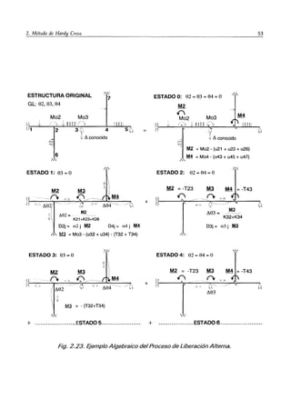 2. Método de Hardy Cro~s
ESTRUCTURA ORIGINAL
GL: 82, 83, 84
Mo2 Mo3
I LH ( 11llJ
3/ 4 5
?' .
~ /';.conocldo
ESTADO 1: 83 = O
A
6
(1 <__, /';.82----
(
M2
? ~82=-
¡I , K21 +K23+K26
D2j = a2 j M2 D4j = a4 j M4
~" ~ =Mo3 - (u32 + u34) - (T32 + T34)
ESTADO 3: 83 = O
M2
r -----0 ,,>
~ = - (T32+T34)
+
+
ESTADO O: 82 = 83 = 84 = O
M2
,,-,-
.f
Mo2 Mo3 M4
v (>, !, tUf] i,
L':..
.¡ /';.conocido
~
M2 = Mo2 - (u21 + u23 + u26)
_ M4 = Mo4 - (u43 + u45 + u47)
,"
ESTADO 2: 82 = 84 = O
M2 = -T23
.f
., -
/';.83 =
M4 = -T43
M3
K32+K34
D3j = a3 j M3
ESTADO 4: 82 = 84 = O
M2 = -T23 M3 M4 =-T43
~~
.f n, ~)
-
< o ~~--
~/
/';.83
53
+ ......................ESTADO 5....... ..... ......... + ...................ESTADO 6.. '" ..................
Fig. 2.23. Ejemplo Algebraico del Proceso de Liberación Alterna.
 