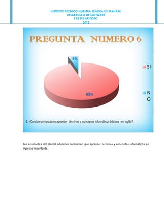 INSTITUTO TÉCNICO NUESTRA SEÑORA DE MANARE
                                 DESARROLLO DE SOFTWARE
                                     PAZ DE ARIPORO
                                          2012




                                       5%
                                                                                                SI




                                                  95%                                           N
                                                                                                O



  6. ¿Considera importante aprender términos y conceptos informáticos básicos en inglés?




Los estudiantes del plantel educativo consideran que aprender términos y conceptos informáticos en
inglés es importante.
 