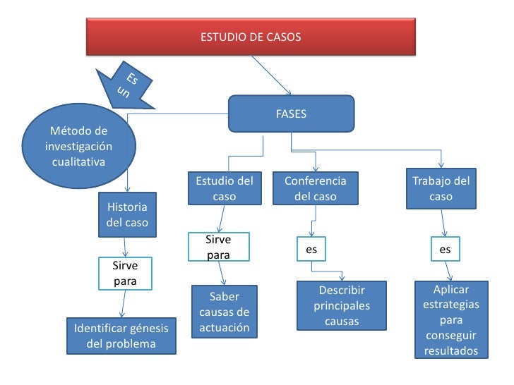 Analisis de estudio de casos cuadernia