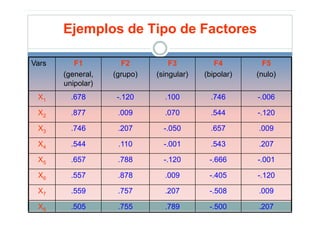 Ejemplos de Tipo de Factores

Vars      F1         F2          F3          F4         F5
       (general,   (grupo)   (singular)   (bipolar)   (nulo)
       unipolar)
 X1      .678       -.120      .100         .746      -.006

 X2      .877       .009       .070         .544      -.120

 X3      .746       .207       -.050        .657      .009

 X4      .544       .110       -.001        .543      .207

 X5      .657       .788       -.120       -.666      -.001

 X6      .557       .878       .009        -.405      -.120

 X7      .559       .757       .207        -.508      .009

 X8      .505       .755       .789        -.500      .207
 