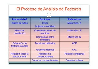 El Proceso de Análisis de Factores

 Etapas del AF              Opciones              Referencias
 Matriz de datos              Única               Matriz tipo- X
                       (sujetos x medidas)
    Matriz de          Correlación entre las      Matriz tipo- R
   correlación               medidas
                        Correlación entre         Matriz tipo-Q
                            unidades
  Extracción de        Facatores definidos            ACP
factores iniciales
                        Factores inferidos            AFC
Rotación hasta la         Factores no-          Rotación ortogonal
 solución final          correlacionados
                     Factores correlacionados    Rotación oblicua
 