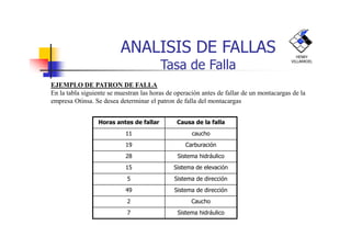 EJEMPLO DE PATRON DE FALLA
En la tabla siguiente se muestran las horas de operación antes de fallar de un montacargas de la
empresa Otinsa. Se desea determinar el patron de falla del montacargas
Horas antes de fallar Causa de la falla
ANALISIS DE FALLAS
Tasa de Falla
HENRY
VILLARROEL
Horas antes de fallar Causa de la falla
11 caucho
19 Carburación
28 Sistema hidráulico
15 Sistema de elevación
5 Sistema de dirección
49 Sistema de dirección
2 Caucho
7 Sistema hidráulico
 