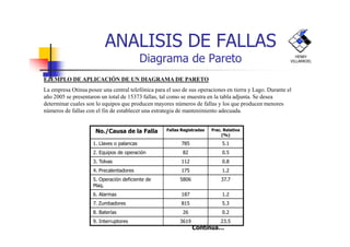 ANALISIS DE FALLAS
Diagrama de Pareto
EJEMPLO DE APLICACIÓN DE UN DIAGRAMA DE PARETO
La empresa Otinsa posee una central telefónica para el uso de sus operaciones en tierra y Lago. Durante el
año 2005 se presentaron un total de 15373 fallas, tal como se muestra en la tabla adjunta. Se desea
determinar cuales son lo equipos que producen mayores números de fallas y los que producen menores
números de fallas con el fin de establecer una estrategia de mantenimiento adecuada.
HENRY
VILLARROEL
No./Causa de la Falla Fallas Registradas Frec. Relativa
(%)
1. Llaves o palancas 785 5.1
2. Equipos de operación 82 0.5
3. Tolvas 112 0.8
4. Precalentadores 175 1.2
5. Operación deficiente de
Maq.
5806 37.7
6. Alarmas 187 1.2
7. Zumbadores 815 5.3
8. Baterías 26 0.2
9. Interruptores 3619 23.5
Continua…
 