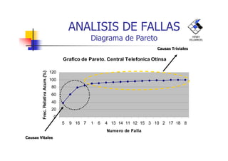 ANALISIS DE FALLAS
Diagrama de Pareto
Grafico de Pareto. Central Telefonica Otinsa
100
120
Frec.RelativaAcum.(%)
Causas Triviales
HENRY
VILLARROEL
0
20
40
60
80
100
5 9 16 7 1 6 4 13 14 11 12 15 3 10 2 17 18 8
Numero de Falla
Frec.RelativaAcum.(%)
Causas Vitales
 
