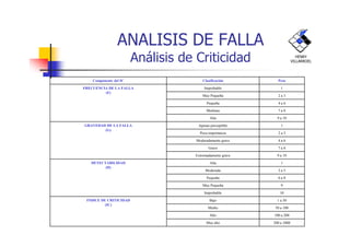 ANALISIS DE FALLA
Análisis de Criticidad
Componente del IC Clasificación Peso
FRECUENCIA DE LA FALLA
(F)
Improbable 1
Muy Pequeña 2 a 3
Pequeña 4 a 6
Mediana 7 a 8
Alta 9 a 10
GRAVEDAD DE LA FALLA Apenas perceptible 1
HENRY
VILLARROEL
GRAVEDAD DE LA FALLA
(G)
Apenas perceptible 1
Poca importancia 2 a 3
Moderadamente grave 4 a 6
Grave 7 a 8
Extremadamente grave 9 a 10
DETECTABILIDAD
(D)
Alta 1
Moderada 2 a 5
Pequeña 6 a 8
Muy Pequeña 9
Improbable 10
INDICE DE CRITICIDAD
(IC)
Bajo 1 a 50
Medio 50 a 100
Alto 100 a 200
Muy alto 200 a 1000
 