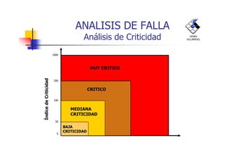 ANALISIS DE FALLA
Análisis de Criticidad
200
1000
MUY CRITICO
ÍndicedeCriticidad
HENRY
VILLARROEL
0
50
100
200
CRITICO
MEDIANA
CRITICIDAD
BAJA
CRITICIDAD
ÍndicedeCriticidad
 