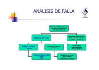 Estudio del Mantenimiento
En Base a la estadística
Y la Confiabilidad
HENRY
VILLARROEL
ANALISIS DE FALLA
Análisis de Falla
Estudio del comportamiento del
Equipo y/o Sistema basado
En modelos Probabilísticos
Análisis de Falla
Técnico
Análisis de Falla basado en
La Estadística
• Diagrama Causa Efecto
•AMEF
•MCC
•Diagrama de Pareto
•Tasa de Falla
•Análisis de Criticidad
•Confiabilidad
•Mantenibilidad
•Disponibilidad
 