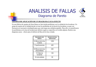 ANALISIS DE FALLAS
Diagrama de Pareto
EJEMPLO DE APLICACIÓN DE UN DIAGRAMA CAUSA-EFECTO
En una fabrica de equipos de línea blanca se han tenido problemas con la calidad de las lavadoras. Un
grupo de mejora de la calidad decide revisar los problemas de la tina de las lavadoras, ya que con
frecuencia es necesario retrabajarla para que esta tenga una calidad aceptable. Para ello, se estratificaron
los problemas en la tina de lavadora por defecto según se especifica en la tabla adjunta. Realice una
diagrama causa – efecto para el defecto de Boca de la tina ovalada
HENRY
VILLARROEL
Descripción del
defecto
Numero de tinas
defectuosas
O=Boca de la tina
ovalada
1200
P=perforaciones 400
D=Boca de la tina
despostillada
200
F=Falta de
fundente
120
S=mal soldada 80
 