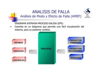 ANALISIS DE FALLA
Análisis de Modo y Efecto de Falla (AMEF)
DIAGRAMA ENTRADA-PROCESO-SALIDA (EPS)
• Consiste en un diagrama que permite una fácil visualización del
sistema, para su posterior análisis.
HENRY
VILLARROEL
INSUMOS
SERVICIOS
CONTROLES
PROCESO
PRODUCTOS
PRIMARIOS
DESECHOS
PRODUCTOS
SECUNDARIOS
 