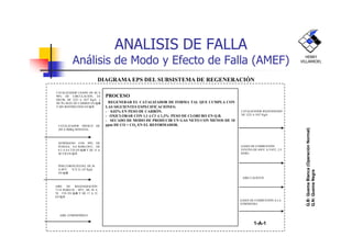 ANALISIS DE FALLA
Análisis de Modo y Efecto de Falla (AMEF)
CATALIZADOR USADO DE 60 A
90% DE CIRCULACIÓN, ES
DECIR, DE 1225 A 1837 Kg/h y
DE 8% MAX DE CARBON EN Q.B
Y SIN RESTRICCION EN Q.N
CATALIZADOR REGENERADO
DE 1225 A 1837 Kg/h
PROCESO
REGENERAR EL CATALIZADOR DE FORMA TAL QUE CUMPLA CON
LAS SIGUIENTES ESPECIFICACIONES:
- 0,02% EN PESO DE CARBÓN.
- OXICLORAR CON 1,1 ≤≤≤≤ Cl- ≤≤≤≤ 1,3% PESO DE CLORURO EN Q.B.
- SECADO DE MODO DE PRODUCIR UN GAS NETO CON MENOS DE 10
ppm DE CO + CO EN EL REFORMADOR.
DIAGRAMA EPS DEL SUBSISTEMA DE REGENERACIÓN
HENRY
VILLARROEL
NITRÓGENO CON 99% DE
PUREZA, 6-8 BARG/38°C, DE
0.3 A 0.4 T/D EN Q.B Y DE 15 A
40 T/D EN Q.N
AIRE DE REGENERACIÓN
7.5-8 BARG/36 - 40°C, DE 50 A
70 T/D EN Q.B Y DE 17 A 35
EN Q.N
GASES DE COMBUSTIÓN
VENTEO DE 450°C A 510°C, 2-3
BARG
AIRE CALIENTE
PERCLOROETILENO, DE 36
A 40°C, 0,72 A 1,07 Kg/h
EN Q.B
CATALIZADOR FRESCO DE
284 A 400Kg SEMANAL
AIRE ATMOSFÉRICO
GASES DE COMBUSTIÓN A LA
ATMÓSFERA
1-A-1
Q.B:QuemaBlanca(OperaciónNormal)
Q.N:QuemaNegra
ppm DE CO + CO2 EN EL REFORMADOR.
 