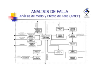 ANALISIS DE FALLA
Análisis de Modo y Efecto de Falla (AMEF)
CONTROLAR
FLUJO DE AIRE
ATMOSFÉRICO
SUMINISTRAR
SUMINISTRAR
AIRE
ATMOSFÉRICO
CONTROLAR LA
PRESIÓN DE
REGENERACIÓN
CONTROLAR EL
GASES DE
COMBUSTION A LA
ATMOSFERA
AIRE CALIENTE A
GASESDE
COMBUSTIONA
LAATMOSFERA
CATALIZADORUSADO
AIRE
ATMOSFERICO
HENRY
VILLARROEL
REGENERAR Y
CIRCULAR
CATALIZADOR
CALENTAR EL
AIRE DE
REGENERACIÓN
SECAR AIRE DE
REGENERACIÓN
SUMINISTRAR
GASES DE
COMBUSTIÓN
CONTROLAR EL
AIRE DE
REGENERACIÓN
MANTENER LA
BURBUJA DE
NITRÓGENO Y LOS
DIFERENCIALES DE
PRESION INFERIORES
CALENTAR
CLORURO +
NITROGENO + AIRE
ENFRIAR
GASES DE
COMBUSTIÓN
CALENTAR LOS
GASES DE
COMBUSTIÓN
CONTROLAR EL
VENTEO DE LOS
GASES DE
COMBUSTION
BOMBEAR
PERCLOETILENO
ADICIONAR
CATALIZADOR
FRESCO
SUMINISTRAR
NITRÓGENO
ATMOSFERA
AIRE DE
INSTRUMENTO
NITROGENO
CATALIZADOR
FRESCO
AIRE CALIENTE A
LA ATMOSFERA
CATALIZADOR
REGENERADO
PERCLOROETILENO
NITROGENO
 