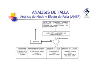 LISTAR LAS FUNCIONES PRIMARIAS,
SECUNDARIAS Y DISPOSITIVOS PARA
PRESERVAR LA FUNCIÓN DENTRO DEL
CONTEXTO OPERACIONAL
VALIDAR ESTAS FUNCIONES CON LOS
CLIENTES PRINCIPALES
ANALISIS DE FALLA
Análisis de Modo y Efecto de Falla (AMEF) HENRY
VILLARROEL
CLIENTES PRINCIPALES
ESTÁ DE ACUERDO?
SI
NO
MODIFICAR
FUNCIONES PÉRDIDA DE LA FUNCIÓN MODO DE LA FALLA
DE QUÉ MANERA PUEDE
FALLAR?
TOTAL / PARCIAL
QUE ORIGINA LA
FALLA?
POSIBLES CAUSAS
EFECTOS DE LA FALLA
QUE PASA CUANDO
FALLA?
(EVIDENCIAS FÍSICAS
DE LO QUE PASA)
CUALES SON LAS
FUNCIONES DEL
SISTEMA?
 