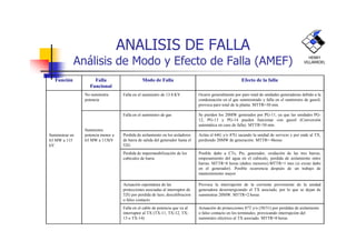 ANALISIS DE FALLA
Análisis de Modo y Efecto de Falla (AMEF)
Función Falla
Funcional
Modo de Falla Efecto de la falla
No suministra
potencia
Falla en el suministro de 13.8 KV. Ocurre generalmente por paro total de unidades generadoras debido a la
condensación en el gas suministrado y falla en el suministro de gasoil,
provoca paro total de la planta. MTTR=30 min.
Falla en el suministro de gas Se pierden los 20MW generados por PG-11, ya que las unidades PG-
12, PG-13 y PG-14 pueden funcionar con gasoil (Conversión
automática en caso de falla). MTTR=30 min.
HENRY
VILLARROEL
Suministrar en
63 MW a 115
kV.
Suministra
potencia menor a
63 MW a 115kV
automática en caso de falla). MTTR=30 min.
Perdida de aislamiento en los aisladores
de barra de salida del generador hasta el
52G
Actúa el 64G y/o 87G sacando la unidad de servicio y por ende al TX,
perdiendo 20MW de generación. MTTR= 4horas
Perdida de impermeabilización de los
cubículos de barra
Posible daño a CTs, Pts, generador, oxidación de las tres barras,
emposamiento del agua en el cubículo, perdida de aislamiento entre
barras. MTTR=8 horas (daños menores).MTTR=1 mes (si existe daño
en el generador). Posible ocurrencia después de un trabajo de
mantenimiento mayor
Actuación espontánea de las
protecciones asociadas al interruptor de
52G por perdida de lazo, descalibracion
o falso contacto
Provoca la interrupción de la corriente proveniente de la unidad
generadora desernergizando el TX asociado, por lo que se dejan de
suministrar 20MW. MTTR=2 horas
Falla en el cable de potencia que va al
interruptor al TX (TX-11, TX-12, TX-
13 o TX-14)
Actuación de protecciones 87T y/o (50/51) por perdidas de aislamiento
o falso contacto en los terminales, provocando interrupción del
suministro eléctrico al TX asociado. MTTR=8 horas
 
