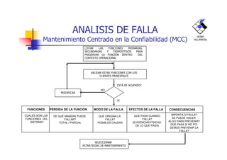 ANALISIS DE FALLA
Mantenimiento Centrado en la Confiabilidad (MCC)
LISTAR LAS FUNCIONES PRIMARIAS,
SECUNDARIAS Y DISPOSITIVOS PARA
PRESERVAR LA FUNCIÓN DENTRO DEL
CONTEXTO OPERACIONAL
VALIDAR ESTAS FUNCIONES CON LOS
CLIENTES PRINCIPALES
HENRY
VILLARROEL
ESTÁ DE ACUERDO?
SI
NO
MODIFICAR
FUNCIONES PÉRDIDA DE LA FUNCIÓN MODO DE LA FALLA
DE QUÉ MANERA PUEDE
FALLAR?
TOTAL / PARCIAL
QUE ORIGINA LA
FALLA?
POSIBLES CAUSAS
EFECTOS DE LA FALLA CONSECUENCIAS
QUE PASA CUANDO
FALLA?
(EVIDENCIAS FÍSICAS
DE LO QUE PASA)
IMPORTA SI FALLA?
SE PUEDE HACER
ALGO PARA PREVENIR?
QUE PASA SI NO PO-
DEMOS PREVENIR LA
FALLA?
CUALES SON LAS
FUNCIONES DEL
SISTEMA?
SELECCIONAR
ESTRATEGIAS DE MANTENIMIENTO
 