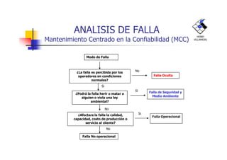 ANALISIS DE FALLA
Mantenimiento Centrado en la Confiabilidad (MCC)
Modo de Falla
¿La falla es percibida por los
operadores en condiciones
normales?
Falla Oculta
No
HENRY
VILLARROEL
normales?
¿Podrá la falla herir o matar a
alguien o viola una ley
ambiental?
¿Afectara la falla la calidad,
capacidad, costo de producción o
servicio al cliente?
Falla No operacional
Falla de Seguridad y
Medio Ambiente
Falla Operacional
Si
No
Si
Si
No
 