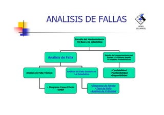 Estudio del Mantenimiento
En Base a la estadística
Análisis de Falla
Estudio del comportamiento del
Equipo y/o Sistema basado
ANALISIS DE FALLAS
HENRY
VILLARROEL
Análisis de Falla Equipo y/o Sistema basado
En modelos Probabilísticos
Análisis de Falla Técnico
Análisis de Falla basado en
La Estadística
• Diagrama Causa Efecto
•AMEF
•Diagrama de Pareto
•Tasa de Falla
•Análisis de Criticidad
•Confiabilidad
•Mantenibilidad
•Disponibilidad
 