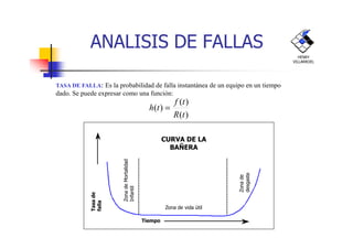 TASA DE FALLA: Es la probabilidad de falla instantánea de un equipo en un tiempo
dado. Se puede expresar como una función:
)(
)(
)(
tR
tf
th =
ANALISIS DE FALLAS
HENRY
VILLARROEL
ZonadeMortalidad
Infantil
Zona de vida útil
Zonade
desgaste
Tiempo
Tasade
falla
CURVA DE LA
BAÑERA
 