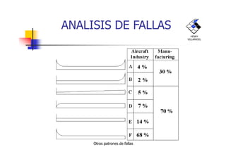 ANALISIS DE FALLAS
HENRY
VILLARROEL
Otros patrones de fallas
 