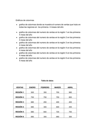 Gráficos de columnas

   grafico de columnas donde se muestra el numero de ventas que hubo en
   todas las regiones en los primeros 4 meses del año

   grafico de columnas del numero de ventas en la región 1 en los primeros
   4 mese del año
   grafico de columnas del numero de ventas en la región 2 en los primeros
   4 mese del año
   grafico de columnas del numero de ventas en la región 3 en los primeros
   4 mese del año
   grafico de columnas del numero de ventas en la región 4 en los primeros
   4 mese del año
   grafico de columnas del numero de ventas en la región 5 en los primeros
   4 mese del año
   grafico de columnas del numero de ventas en la región 6 en los primeros
   4 mese del año




                            Tabla de datos


VENTAS        ENERO         FEBRERO          MARZO         ABRIL

REGIÓN 1        500            350            700           960

REGIÓN 2        750            750            750           800

REGIÓN 3        680            250            400           400

REGIÓN 4        680            300            600           450

REGIÓN 5        680            840            720           750

REGIÓN 6        680            300            680           300
 