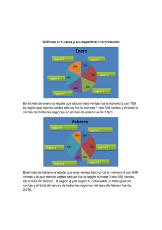 Gráficos circulares y su respectiva interpretación

                                       Enero
                     region 6                      region 1

                                      680    500


                                                     750    region 2
                                680
                 region 5


                                      680      680
                                                         region 3
                     region 4


En el mes de enero la región que obtuvo más ventas fue la número 2 con 750
la región que menos ventas obtuvo fue la número 1 con 500 ventas y el total de
ventas de todas las regiones en el mes de enero fue de 3.970.


                                      Febrero
                   region 6
                                                   region 1
                                       300   350



               region 5         840                750      region 2


                                        300 250

                     region 4                      region 3


Enel mes de febrero la región que mas ventas obtuvo fue la número 5 con 840
ventas y la que menos ventas obtuvo fue la región número 3 con 250 ventas,
en el mes de febrero la región 4 y la región 5 obtuvieron un total igual en
ventas y el total de ventas de todas las regiones del mes de febrero fue de
2.790.
 