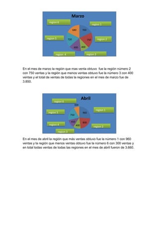 Marzo
                   region 6
                                                                  region 1
                                             680     700


                 region 5              720                  750       region 2

                                              600    400

                        region 4                           region 3



En el mes de marzo la región que mas venta obtuvo fue la región número 2
con 750 ventas y la región que menos ventas obtuvo fue la número 3 con 400
ventas y el total de ventas de todas la regiones en el mes de marzo fue de
3.850.




                                                     Abril
                       region 6
                                              300
                                                                     region 1
                  region 5                            960
                                        750

                                         450          800
                  region 4                     400
                                                                   region 2
                            region 3

En el mes de abril la región que más ventas obtuvo fue la número 1 con 960
ventas y la región que menos ventas obtuvo fue la número 6 con 300 ventas y
en total todas ventas de todas las regiones en el mes de abril fueron de 3.660.
 