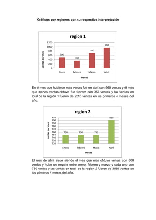 Gráficos por regiones con su respectiva interpretación




                                                         region 1
                        1200
                                                                                       960
                        1000
                              800                                         700
       ventas por mes



                              600              500
                                                           350
                              400
                              200
                                         0
                                               Enero      Febrero        Marzo         Abril
                                                                 meses



En el mes que hubieron mas ventas fue en abril con 960 ventas y él mes
que menos ventas obtuvo fue febrero con 350 ventas y las ventas en
total de la región 1 fueron de 2510 ventas en los primeros 4 meses del
año.


                                                           region 2
                                         810                                                   800
                                         800
                                         790
                        ventas por mes




                                         780
                                         770
                                         760      750          750              750
                                         750
                                         740
                                         730
                                         720
                                                 Enero       Febrero           Marzo         Abril
                                                                       meses


El mes de abril sigue siendo el mes que mas obtuvo ventas con 800
ventas y hubo un empate entre enero, febrero y marzo y cada uno con
750 ventas y las ventas en total de la región 2 fueron de 3050 ventas en
los primeros 4 meses del año.
 