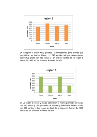 region 5
                        900
                        800
                        700
       ventas por mes
                        600
                        500
                        400
                        300
                        200
                        100
                          0
                                               Enero       Febrero           Marzo      Abril
                                                                     meses


En la región 5 estuvo muy igualada la competencia pero el mes que
más obtuvo ventas fue febrero con 840 ventas y el que menos ventas
obtuvo fue enero con 680 ventas y en total de ventas de la región 5
fueron de 2990 en los primeros 4 meses del año.




                                                             region 6
                                         800
                                         700
                                         600
                        ventas por mes




                                         500
                                         400
                                         300
                                         200
                                         100
                                           0
                                                  Enero       Febrero           Marzo       Abril
                                                                        meses

En La región 6 enero y marzo obtuvieron el mismo promedio enventas
con 680 ventas y otro promedio de ventas iguales entre febrero y abril
con 300 ventas y las ventas en total de la región 6 fueron de 1960
ventas en los primeros 4 meses del año.
 