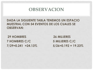OBSERVACION

DADA LA SIGUIENTE TABLA TENEMOS UN ESPACIO
MUESTRAL CON 54 EVENTOS DE LOS CUALES SE
OBSERVAN:

29 HOMBRES                26 MUJERES
7 HOMBRES C/C             5 MUJERES C/C
7/29=0.241 =24.13%        5/26=0.192 = 19.23%
 