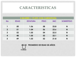 CARACTERISTICAS

            5 MUJERES = 19.23% CON CARDIOPATIA
No   EDAD            ESTATURA   PESO      IMC    SOBREPESO

1     50               1.56      58       23.8      N
2     51               1.54      56       23.6      N
3     52               1.55      54       22.5      N
4     48               1.55      53       22.1      N
5     49               1.53      52       21.8      N


             48-52 PROMEDIO DE EDAD 50 AÑOS

            4 AÑOS
 