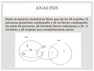 ANALISIS

Dado el espacio muestral se tiene que de los 54 eventos 12
personas presentan cardiopatía y 42 no tienen cardiopatía,
de estas 42 personas, 20 hombres tienen sobrepeso y 22 : 2
hombres y 20 mujeres son completamente sanos.
 