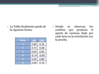 • La Tabla finalmente queda de
la siguiente forma.
• Donde se observan los
cambios que producía el
aporte de varianza dado por
cada ítem en la correlación con
la prueba.
 