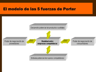 El modelo de las 5 fuerzas de Porter
 