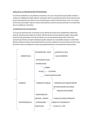 ANALISIS DE LA COMUNICACIÓN INTERPERSONAL.
Es la forma mediante la cual podemos vincularnos con una o más personas para poder resolver y
analizar la realidad para poder obtener respuestas sobre lo que desconocemos para enterarnos de
lo que está pasando y de cómo nos ven los demás por nuestra forma de actuar y vivir. En muchas
de las veces para poder mejorar nuestra vida hacemos uso de la comunicación por la característica
de ser sociable por naturaleza.
La importancia de la comunicación
Es la que nos permite tener el contacto con los demás de manera que establecemos diferentes
tipos de relaciones pero todos de carácter afectivo de esta menara podemos llegar a desarrollar
nuestros fines personales como de los demás y es una herramienta desarrollo a nivel auto
personal que brinda una oportunidad para poder expresar las necesidades propias en momentos
difíciles siempre las ideas transmitidas de forma correcta mediante la comunicación de forma clara
de emisor hacia un receptor de manera que pueda interpretar correctamente nuestras ideas.
-INCOMODIDAD FISICA -CALOR EN LA SALA
-AMBIENTALES -SILLA INCOMODA
-DISTACCION VISUAL
-INTERRUPCION
-TIMBRE
- RUIDO -TELEFONO
-RUIDO CONSTRUCCION
-VERBALES -FORMAS DE HABLAR -PERSONAS QUE HABLAN RAPIDO
-NO EXPLICAN BIEN LAS COSAS
-HABLAN OTRO IDIOMA
-PROFESIONES DE
DISTINTO INTERES. –TEMAS DE INTERE DIFERENTES
-INTERPERSONALES -SUPOSICIONES - CORRECTO O INCORRECTO
-PERCEPCION -LO QUE VE Y OYE
 