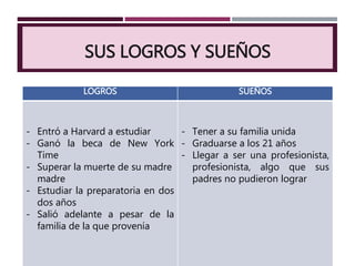 SUS LOGROS Y SUEÑOS
LOGROS SUEÑOS
- Entró a Harvard a estudiar
- Ganó la beca de New York
Time
- Superar la muerte de su madre
madre
- Estudiar la preparatoria en dos
dos años
- Salió adelante a pesar de la
familia de la que provenía
- Tener a su familia unida
- Graduarse a los 21 años
- Llegar a ser una profesionista,
profesionista, algo que sus
padres no pudieron lograr
 