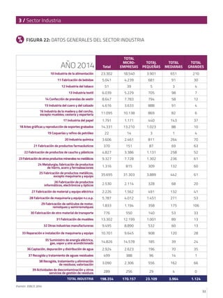 33
3 / Sector Industria
AÑO 2014 Total
TOTAL
MICR0-
EMPRESAS
TOTAL
PEQUEÑAS
TOTAL
MEDIANAS
TOTAL
GRANDES
10 Industria de l...