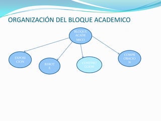 ORGANIZACIÓN DEL BLOQUE ACADEMICOBLOQUEACADEMICOCOMPROBACIONEXPOSICIONCONSTRUCCIONREBOTE