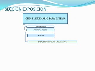 SECCION EXPOSICIONCREA EL ESCENARIO PARA EL TEMADOCUMENTOSPRESENTACIONESVIDEOSENLACES Ó VINCULOS  A PÁGINAS WEB 