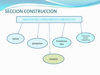 SECCION CONSTRUCCIONFIJACION DEL CONOCIMIENTO (PRODUCTO)Interaccion  con los compañerostareasCuestionariosproyectosensayos
