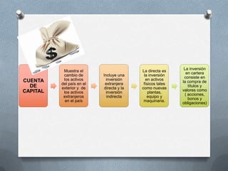 La inversión
           Muestra el                     La directa es
                                                             en cartera
           cambio de       Incluye una     la inversión
                                                            consiste en
CUENTA     los activos       inversión      en activos
                                                           la compra de
          del país en el    extranjera     físicos tales
  DE      exterior y de    directa y la   como nuevas
                                                              títulos y
CAPITAL                                                    valores como
           los activos       inversión        plantas,
                                                            ( acciones,
           extranjeros       indirecta       equipo y
                                                              bonos y
            en el país                     maquinaria.
                                                           obligaciones)
 