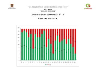 “2015. AÑO DEL BICENTENARIO LUCTUOSO DE JOSÉ MARÍA MORELOS Y PAVÓN”
E.S.T. A 0022
“BELISARIO DOMINGUEZ”
ANALISIS DE DIAGNOSTICO 2° “A”
CIENCIAS II FISICA.
0
2
4
6
8
10
12
14
16
18
20
1 2 3 4 5 6 7 8 9 10 11 12 13 14 15 16 17 18 19 20 21 22 23 24 25
17
18
17
14
16
7
16
14 14
16
18
8
13
10
4
12
15
11
12
13
10
13
10
8
4
2
1
2
5
3
12
3
5 5
3
1
11
6
9
15
7
4
8
7
6
9
6
9
11
15
F A F E
 