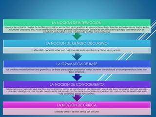 LA NOCION DE CRITICA
utilizado para el análisis crítico del discurso
LA NOCION DE CONOCIMIENTO
Es necesario comprender qué significa conocimiento, cómo se construye en al interacción social, de qué manera los factores sociales,
culturales, ideológicos, afectan el conocimiento del mundo, y cómo este conocimiento opera en la construcción de realidades en la
vida cotidiana, en las instituciones.
LA GRAMATICA DE BASE
los analistas necesitan usar una gramática de base para poder analizar los textos, obtener credibilidad, y hacer generalizaciones con
base empírica.
LA NOCION DE GENERO DISCURSIVO
el analista necesita saber con qué tipos de texto se enfrenta y cómo se organizan
LA NOCION DE INTERACCIÓN
Interacción entre los niveles de análisis: gramática, semántica y pragmática, la interacción entre hablantes, entre lectores y textos, entre
escritores y lectores, etc. No se debe usar de forma general una interacción porque la decisión sobre qué tipo de interacción se
estudiará, redundará en los modelos de análisis para explicarla.
 