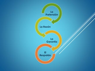 La
Pretensión
La Razón
La
Garantía
El
Respaldo
 