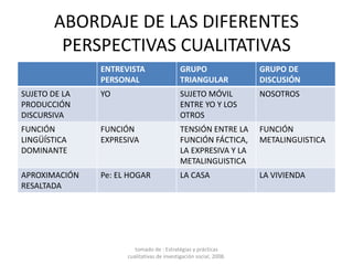 ABORDAJE DE LAS DIFERENTES
PERSPECTIVAS CUALITATIVAS
ENTREVISTA
PERSONAL
GRUPO
TRIANGULAR
GRUPO DE
DISCUSIÓN
SUJETO DE LA
PRODUCCIÓN
DISCURSIVA
YO SUJETO MÓVIL
ENTRE YO Y LOS
OTROS
NOSOTROS
FUNCIÓN
LINGÜÍSTICA
DOMINANTE
FUNCIÓN
EXPRESIVA
TENSIÓN ENTRE LA
FUNCIÓN FÁCTICA,
LA EXPRESIVA Y LA
METALINGUISTICA
FUNCIÓN
METALINGUISTICA
APROXIMACIÓN
RESALTADA
Pe: EL HOGAR LA CASA LA VIVIENDA
tomado de : Estratégias y prácticas
cualitativas de investigación social, 2008.
 